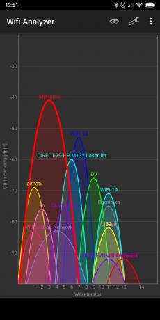 speed wi-fi: Wifi Analyzer