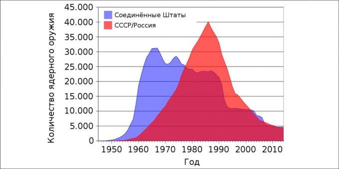 Nuclear War: Number of US and USSR / Russia Nuclear Weapons by Year