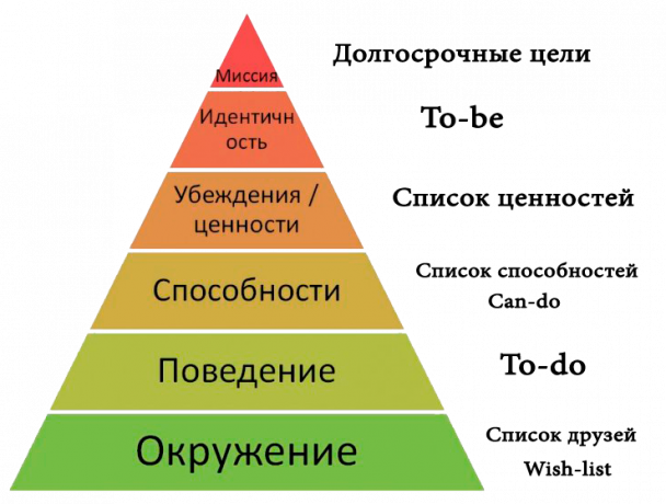 Communication logic levels of the pyramid and lists