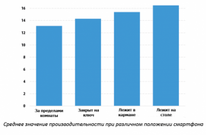 Postpone away: smart phones 26% reduced working capacity