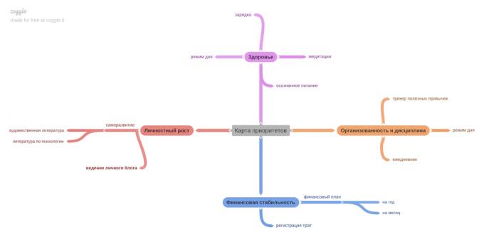 mind map of priorities