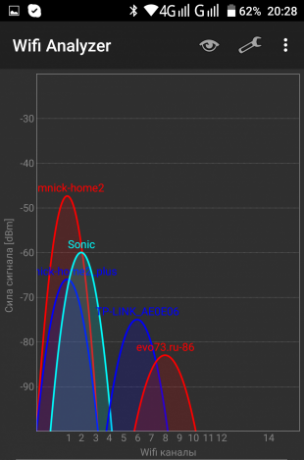 Xiaomi Router 3: Signal level at 2