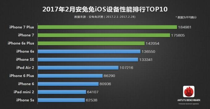 Top iOS-device according to AnTuTu