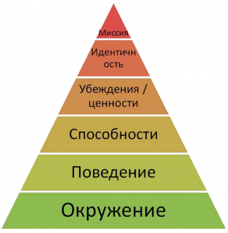 Pyramid logic levels