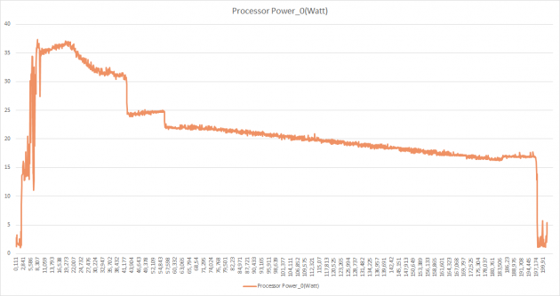 Power consumption during test